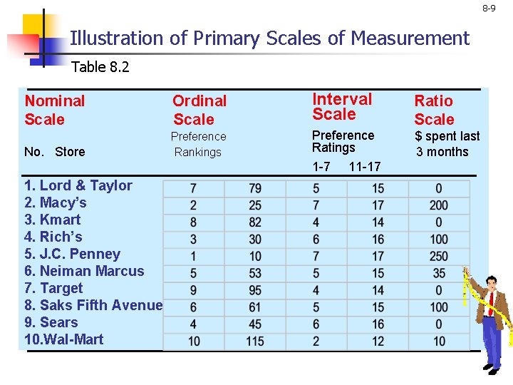 8 -9 Illustration of Primary Scales of Measurement Table 8. 2 Nominal Scale Ordinal