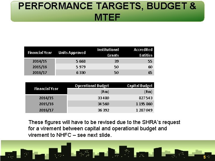 PERFORMANCE TARGETS, BUDGET & MTEF Financial Year 2014/15 2015/16 2016/17 Units Approved 5 668