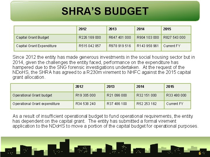 SHRA’S BUDGET 2012 2013 2014 2015 Capital Grant Budget R 226 169 000 R