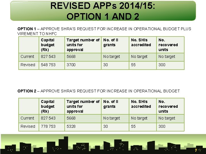 REVISED APPs 2014/15: OPTION 1 AND 2 OPTION 1 – APPROVE SHRA’S REQUEST FOR