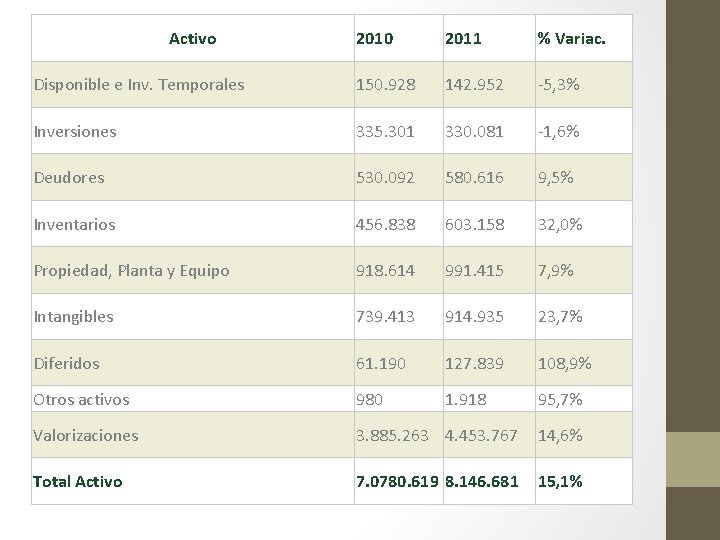 Activo 2010 2011 % Variac. Disponible e Inv. Temporales 150. 928 142. 952 -5,