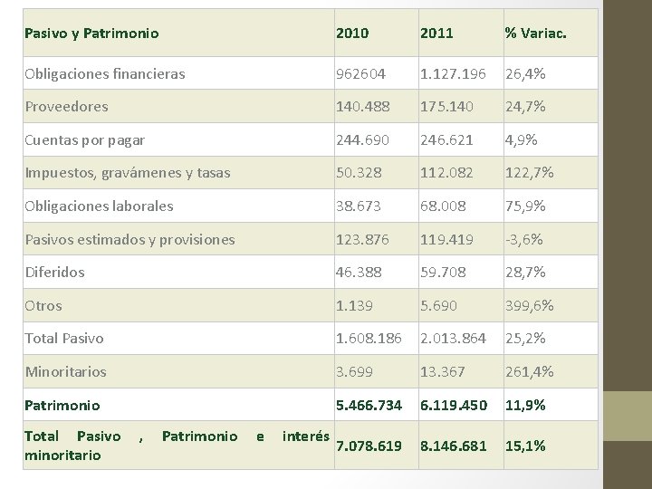 Pasivo y Patrimonio 2010 2011 % Variac. Obligaciones financieras 962604 1. 127. 196 26,