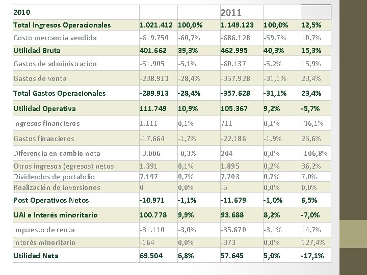 2011 2010 Total Ingresos Operacionales 1. 021. 412 100, 0% 1. 149. 123 100,