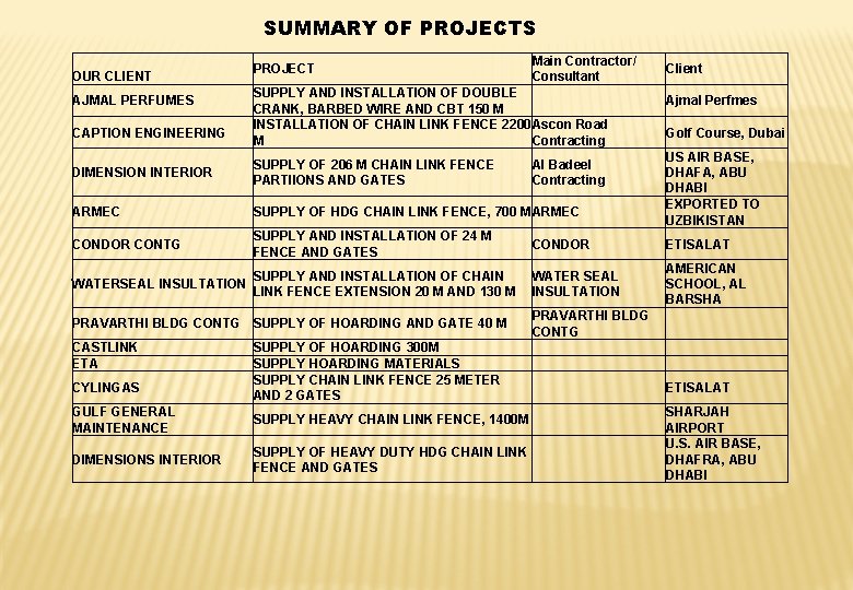SUMMARY OF PROJECTS OUR CLIENT AJMAL PERFUMES CAPTION ENGINEERING PROJECT Main Contractor/ Consultant SUPPLY