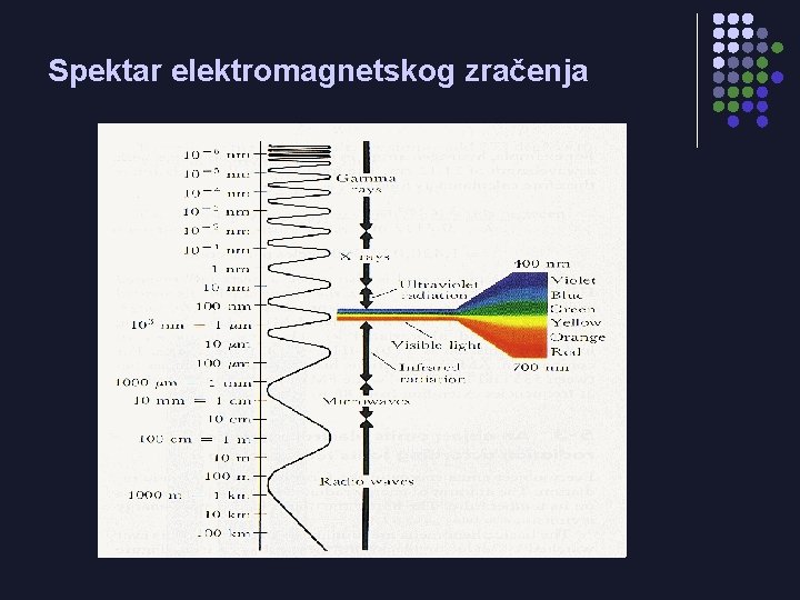 Spektar elektromagnetskog zračenja 