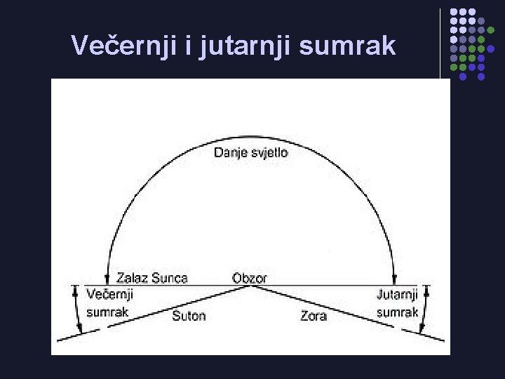 Večernji i jutarnji sumrak 