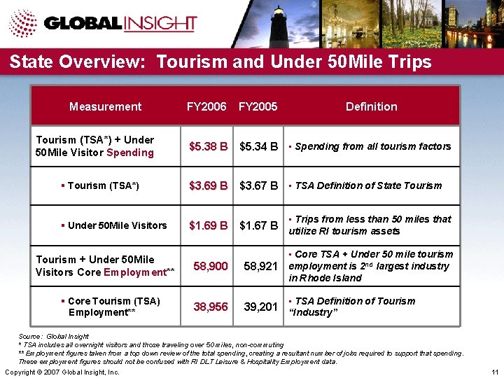 State Overview: Tourism and Under 50 Mile Trips Measurement Tourism (TSA*) + Under 50