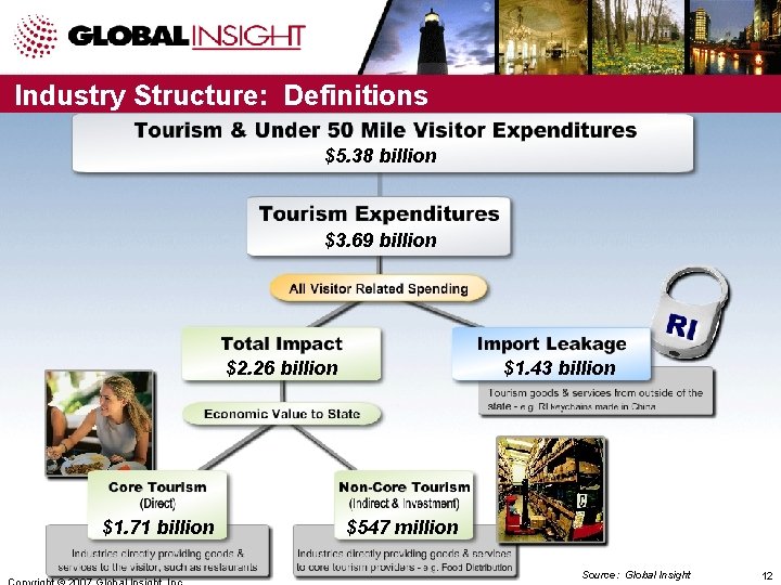 Industry Structure: Definitions $5. 38 billion $3. 69 billion $2. 26 billion $1. 71