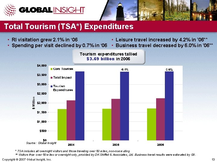 Total Tourism (TSA*) Expenditures • RI visitation grew 2. 1% in ‘ 06 •