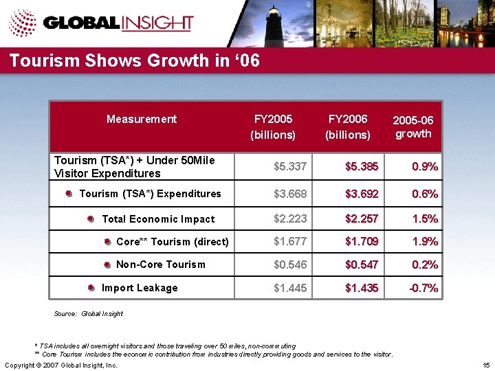 Tourism Shows Growth in ‘ 06 Measurement Tourism (TSA*) + Under 50 Mile Visitor