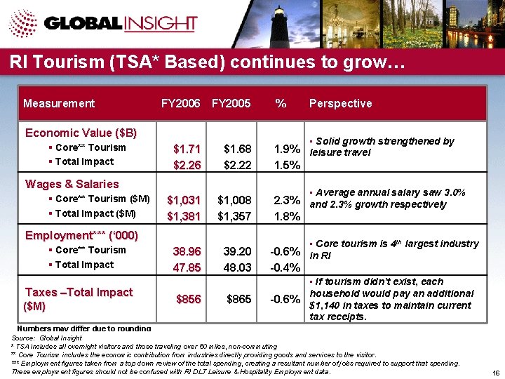 RI Tourism (TSA* Based) continues to grow… Measurement FY 2006 FY 2005 % Economic