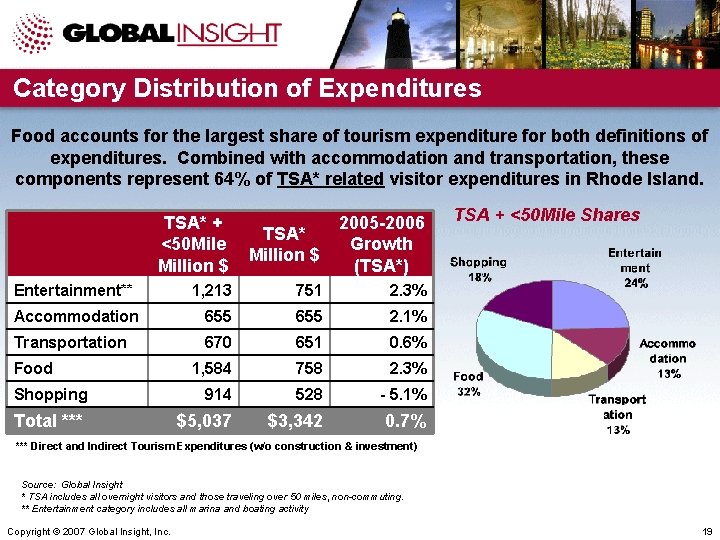 Category Distribution of Expenditures Food accounts for the largest share of tourism expenditure for