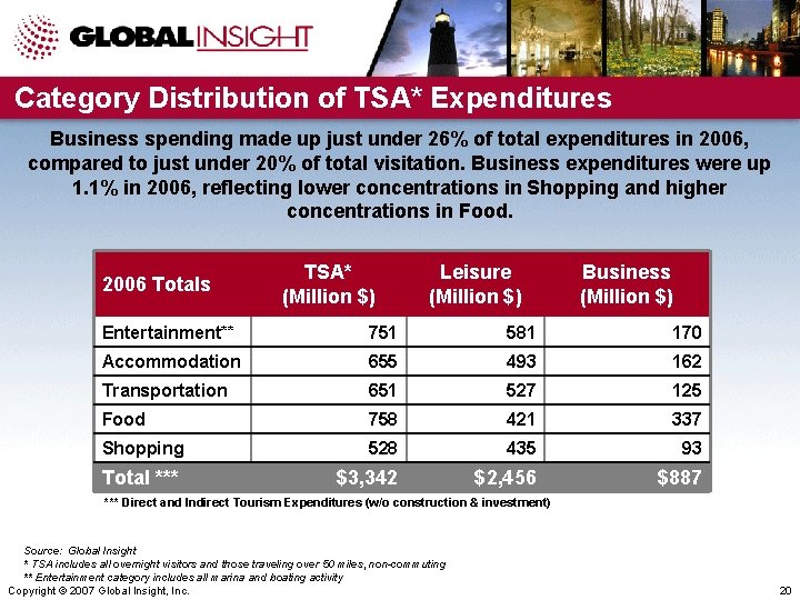 Category Distribution of TSA* Expenditures Business spending made up just under 26% of total