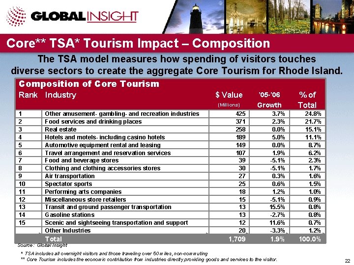 Core** TSA* Tourism Impact – Composition The TSA model measures how spending of visitors