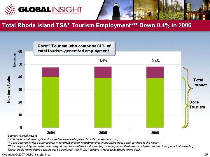 Total Rhode Island TSA* Tourism Employment*** Down 0. 4% in 2006 Core** Tourism jobs