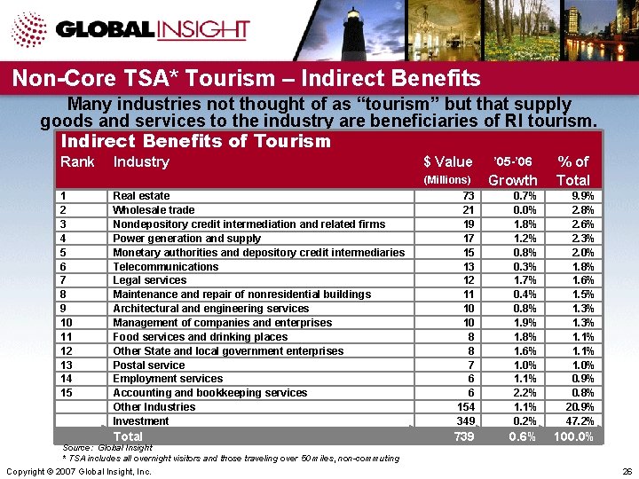 Non-Core TSA* Tourism – Indirect Benefits Many industries not thought of as “tourism” but