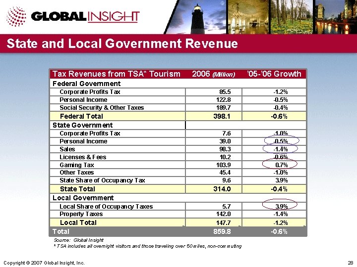 State and Local Government Revenue Tax Revenues from TSA* Tourism 2006 (Million) ’ 05