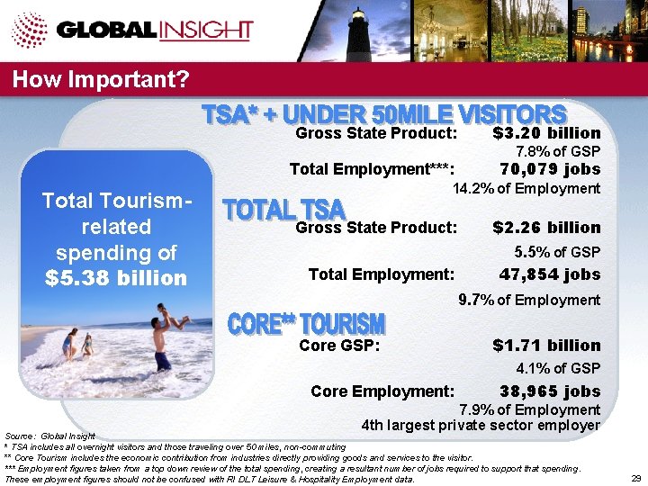 How Important? Gross State Product: $3. 20 billion 7. 8% of GSP Total Employment***: