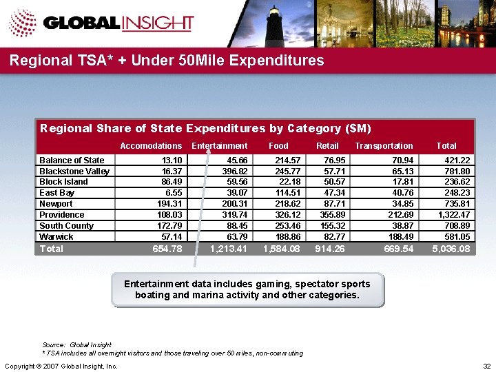 Regional TSA* + Under 50 Mile Expenditures Regional Share of State Expenditures by Category