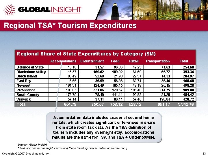 Regional TSA* Tourism Expenditures Regional Share of State Expenditures by Category ($M) Balance of