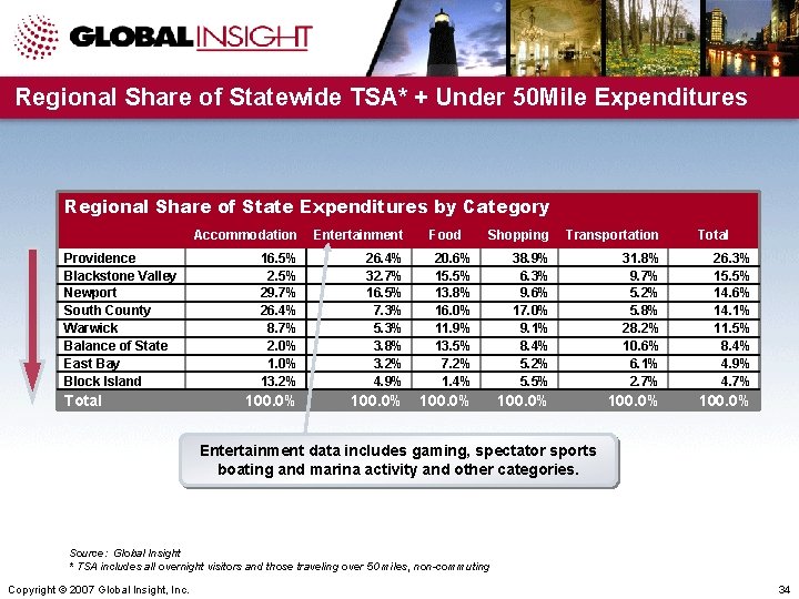 Regional Share of Statewide TSA* + Under 50 Mile Expenditures Regional Share of State