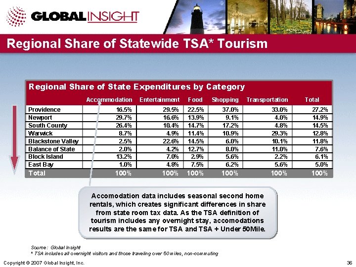 Regional Share of Statewide TSA* Tourism Regional Share of State Expenditures by Category Accommodation