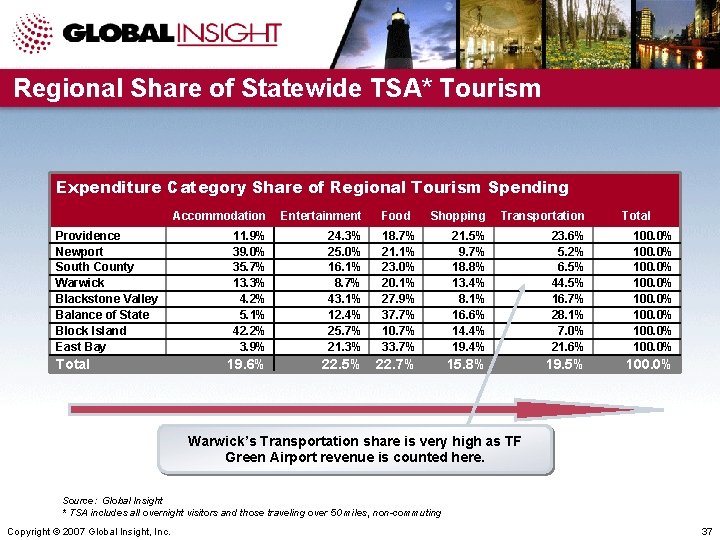 Regional Share of Statewide TSA* Tourism Expenditure Category Share of Regional Tourism Spending Providence