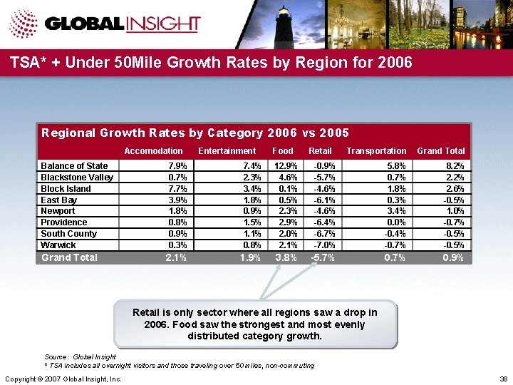 TSA* + Under 50 Mile Growth Rates by Region for 2006 Regional Growth Rates