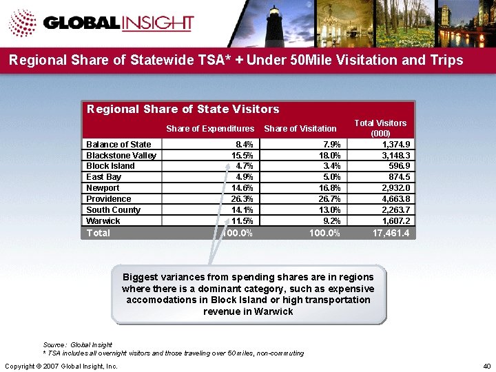Regional Share of Statewide TSA* + Under 50 Mile Visitation and Trips Regional Share