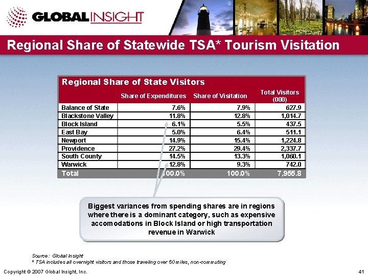 Regional Share of Statewide TSA* Tourism Visitation Regional Share of State Visitors 7. 6%