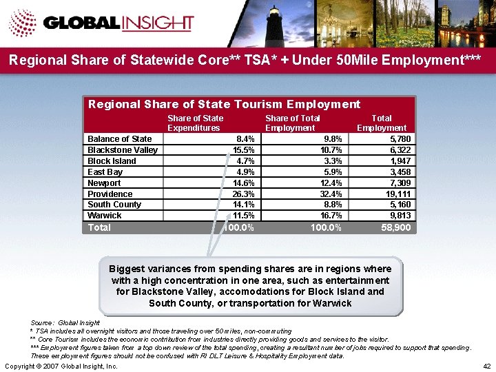 Regional Share of Statewide Core** TSA* + Under 50 Mile Employment*** Regional Share of