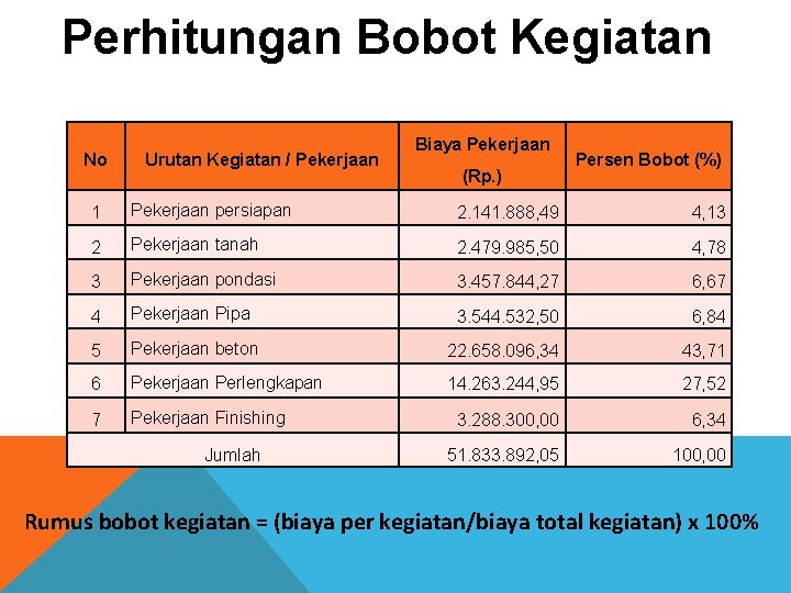 Perhitungan Bobot Kegiatan No Urutan Kegiatan / Pekerjaan Biaya Pekerjaan (Rp. ) Persen Bobot