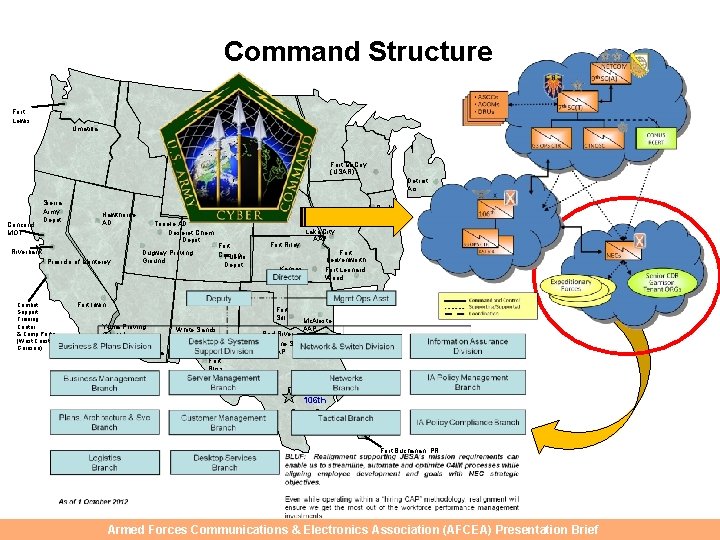 Command Structure Fort Lewis Umatilla Fort Mc. Coy (USAR) Detroit Ars Concord MOT Sierra
