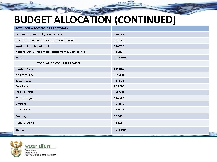 BUDGET ALLOCATION (CONTINUED) TOTAL ACIP ALLOCATIONS PER CATEGORY Accelerated Community Water Supply R 60