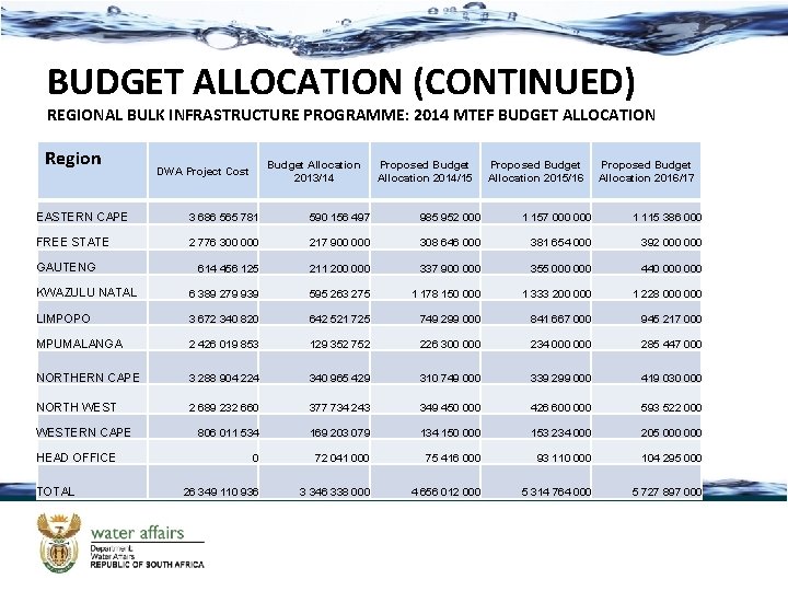 BUDGET ALLOCATION (CONTINUED) REGIONAL BULK INFRASTRUCTURE PROGRAMME: 2014 MTEF BUDGET ALLOCATION Region Budget Allocation