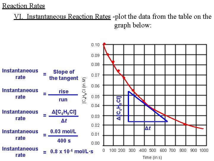 Reaction Rates VI. Instantaneous Reaction Rates -plot the data from the table on the