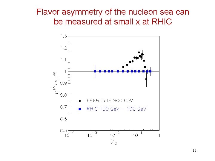 Flavor asymmetry of the nucleon sea can be measured at small x at RHIC