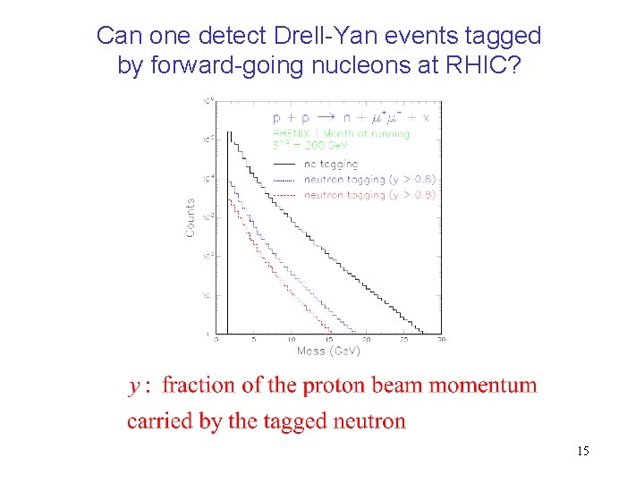 Can one detect Drell-Yan events tagged by forward-going nucleons at RHIC? 15 