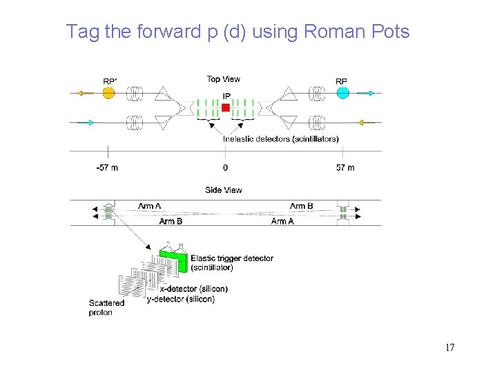 Tag the forward p (d) using Roman Pots 17 