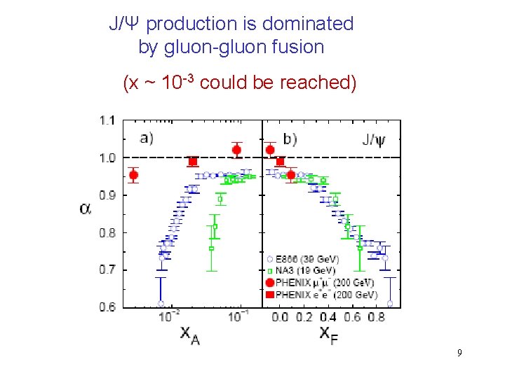 J/Ψ production is dominated by gluon-gluon fusion (x ~ 10 -3 could be reached)