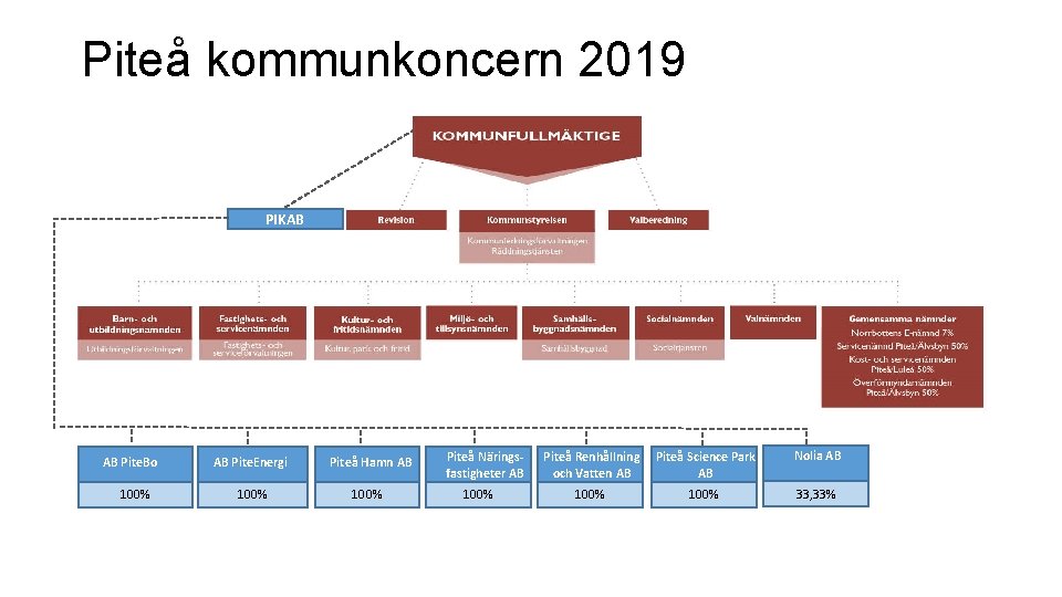 Piteå kommunkoncern 2019 Nämndsorganisationen PIKAB AB Pite. Bo 100% AB Pite. Energi Piteå Hamn