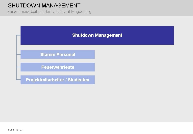 SHUTDOWN MANAGEMENT Zusammenarbeit mit der Universität Magdeburg Shutdown Management Stamm Personal Feuerwehrleute Projektmitarbeiter /