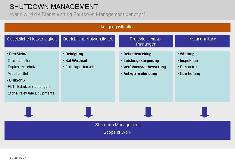 SHUTDOWN MANAGEMENT Wann wird die Dienstleistung Shutdown Management benötigt? Ausgangssituation Gesetzliche Notwendigkeit Betriebliche Notwendigkeit