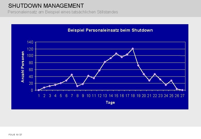 SHUTDOWN MANAGEMENT Personaleinsatz am Beispiel eines tatsächlichen Stillstandes Beispiel Personaleinsatz beim Shutdown Anzahl Personen