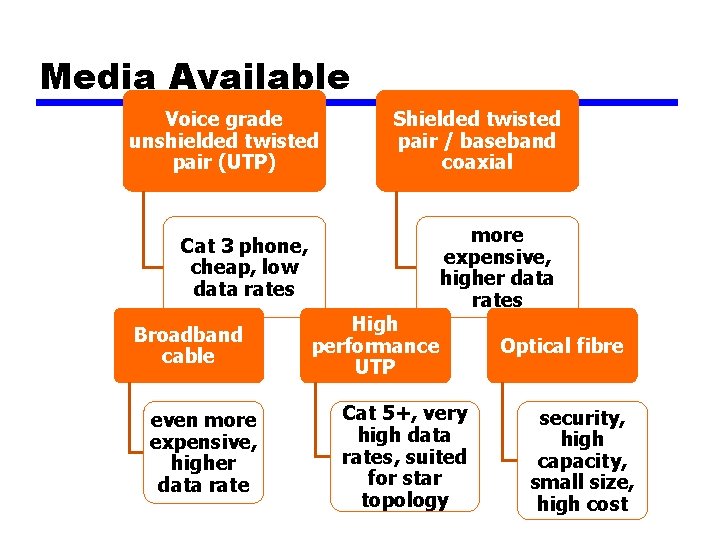 Media Available Voice grade unshielded twisted pair (UTP) Shielded twisted pair / baseband coaxial
