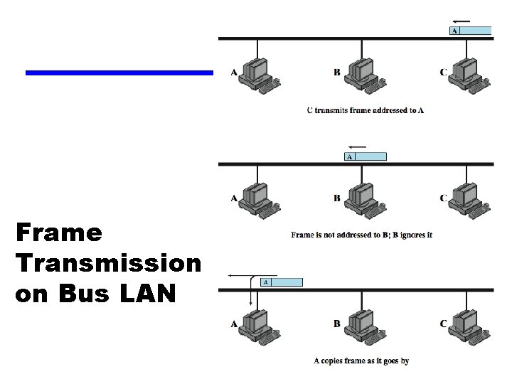Frame Transmission on Bus LAN 
