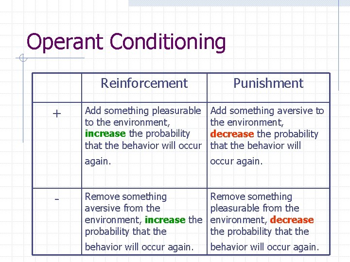 Operant Conditioning + - Reinforcement Punishment Add something pleasurable to the environment, increase the