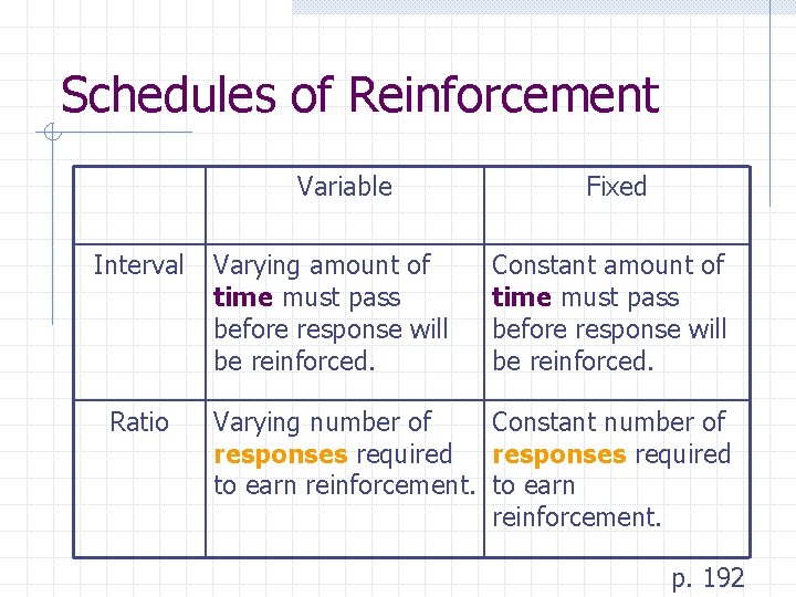 Schedules of Reinforcement Variable Interval Ratio Varying amount of time must pass before response