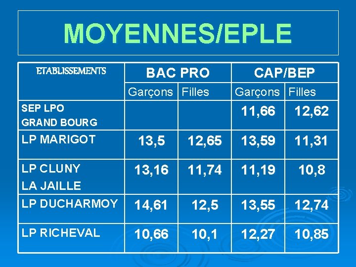 MOYENNES/EPLE ETABLISSEMENTS BAC PRO CAP/BEP Garçons Filles SEP LPO GRAND BOURG LP MARIGOT 11,