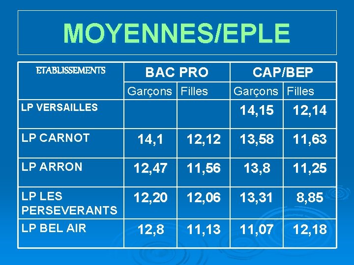 MOYENNES/EPLE ETABLISSEMENTS BAC PRO CAP/BEP Garçons Filles LP VERSAILLES LP CARNOT 14, 15 12,